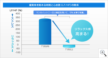 鑑賞魚を眺める時間と心拍数(LF/HF)の関係