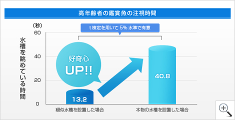 高年齢者の鑑賞魚の注視時間